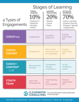 a chart of the 4 types of engagements