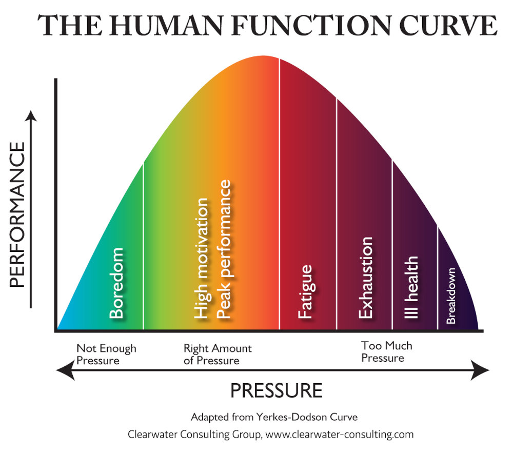 A chart of the Human Function Curve