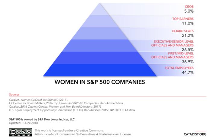 a chart showing Women in leadership in S&P 500 companies